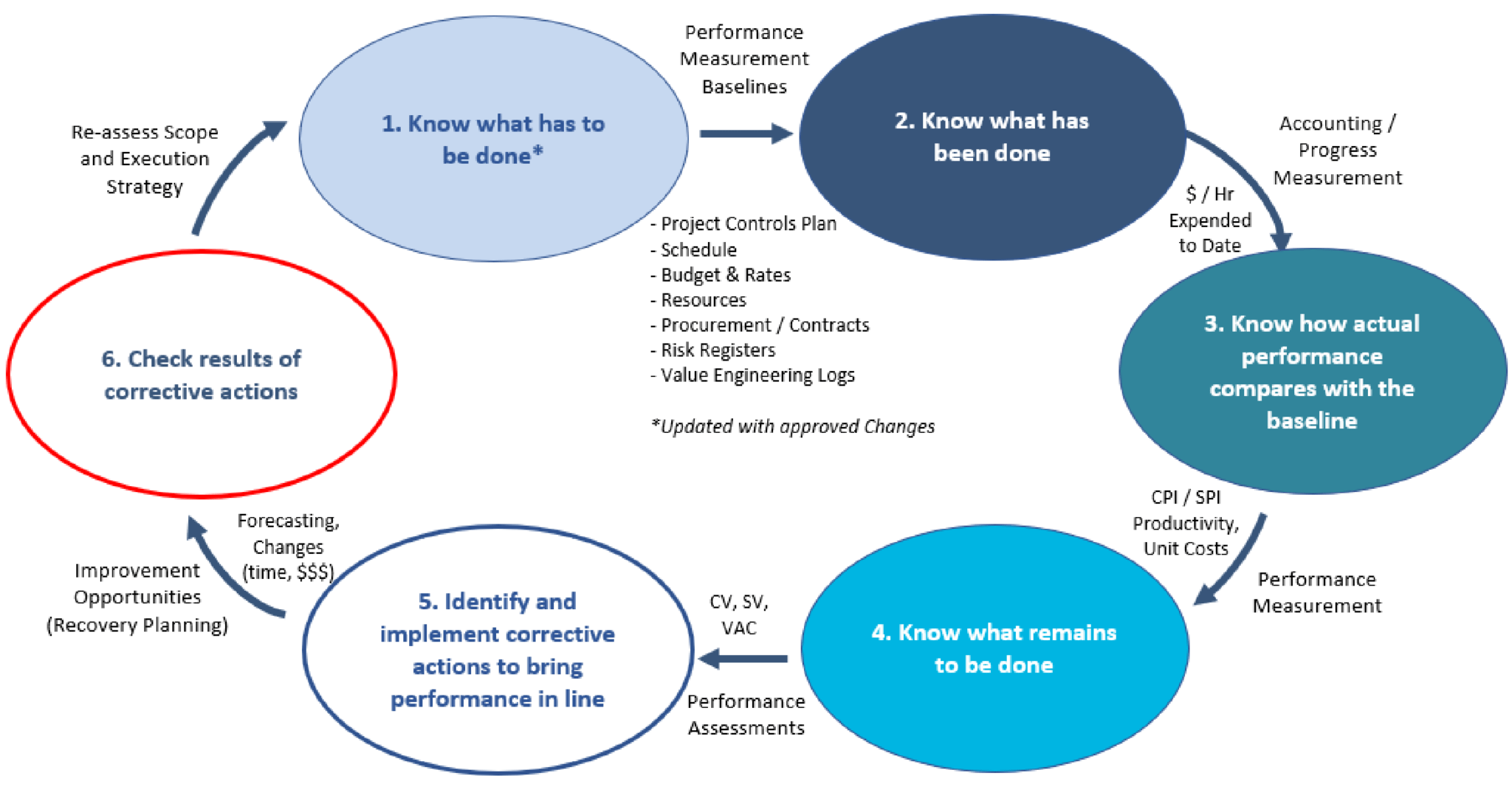 Part 2 - Six Elements Of Project Controls; Quality - Source