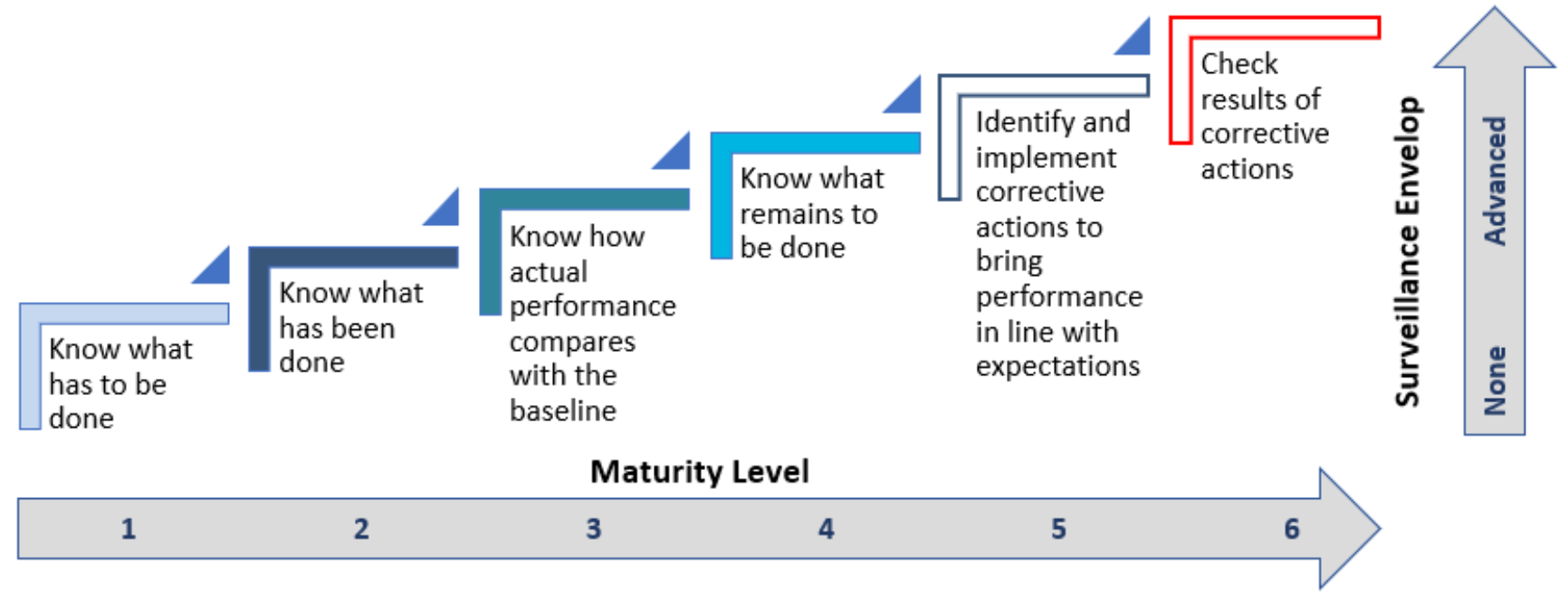 Part 3 - Six Elements Of Project Controls; Maturity - Source