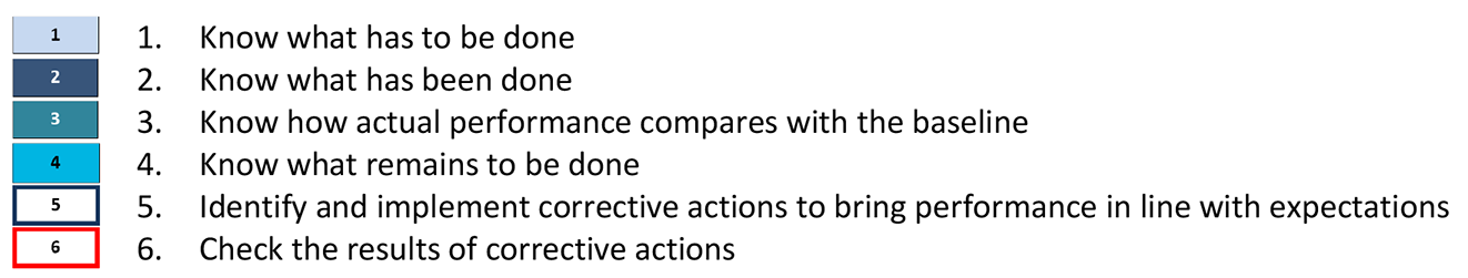 Part 4 - Six Elements Of Project Controls - Competency And Level Of 